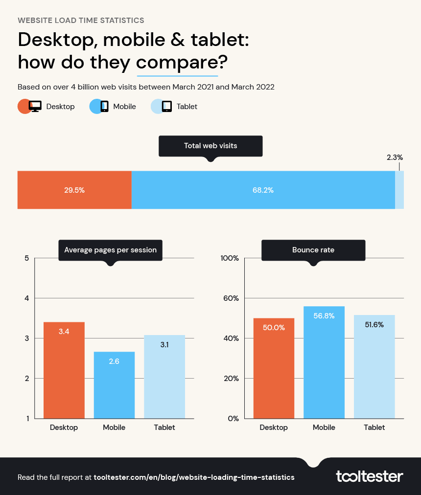 Grafico che mostra come il tasso di conversione diminuisce all'aumentare dei secondi di caricamento della pagina.